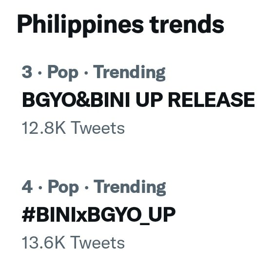 BGYOtrendsofc's tweet photo. #BGYO | TRENDING UPDATE

Both tags are trending nationwide with 13 thousand tweets! Let's aim more ACEs!

BGYO&amp;BINI UP RELEASE
#BINIxBGYO_UP
#BGYO @bgyo_ph https://t.co/KajKFD9hvU