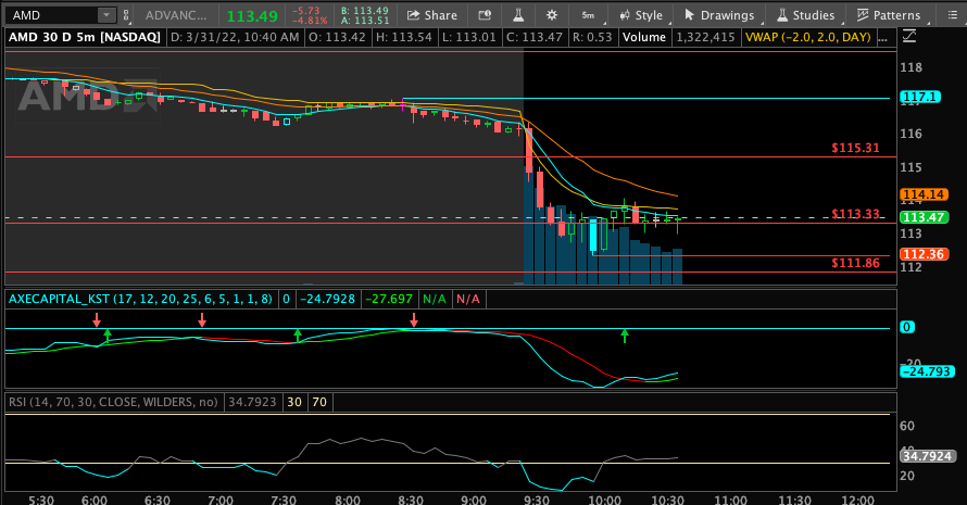 PhoenixTradeHQ's tweet photo. $AMD 120c .17 bouncing from down here lets see if it pulls up now to 115 target and break to 117 https://t.co/ed8q1iocds