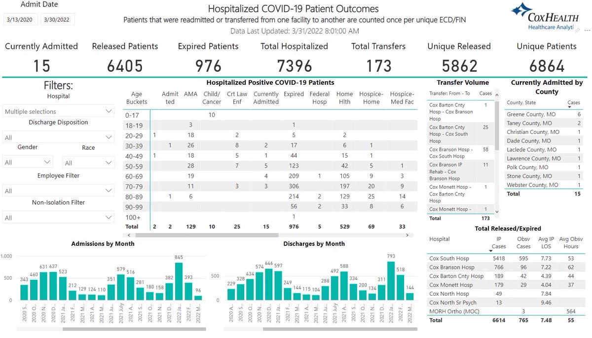 SDECoxHealth's tweet image. So grateful for this relief. 

15 Covid+ inpatients, 7 of which are no longer infectious. (Several patients have been hospitalized 60-80+ days. They have been very ill, and we pray for their recovery. )

Only 2 positive test results yesterday through all of our regional testing.