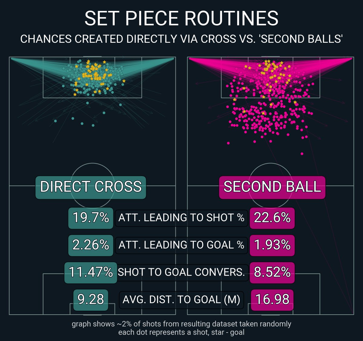 I’ve processed 50K cross attempts from corners and other set-pieces trying to understand if a “second wave” of attack is as dangerous as a chance created from the original cross. By “second wave” I mean the next 10 actions right after the unsuccessful cross [1/4]