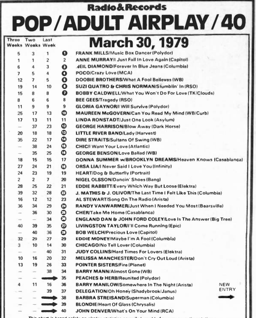 Radio &amp; Records Top 40 AC songs March 30th 1979
#70s #1970s #1970smusic #1979songs