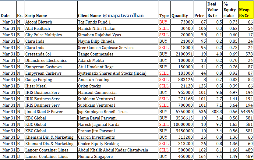 MAPATWARDHAN's tweet photo. *Today's IMP bulk /block deals*
#Ajooni #Atal #CityPulse #Clara #Cressanda #Dhanshree #Empyrean #Ganga #Hisar #IRIS #KBC #KDML #Lancer #Mangalam #MaxHealthcare #Megasoft #RDB #Navkar #OrientGreen #ProFin #SecUR #Silgo #StarHousing #SVP #Toyam #Vedavaag https://t.co/pG0peYLUec