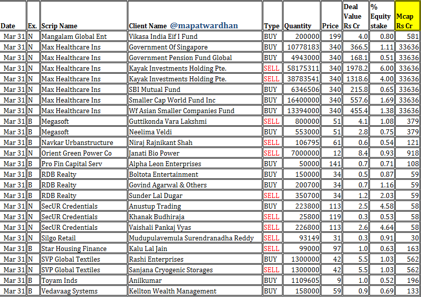 MAPATWARDHAN's tweet photo. *Today's IMP bulk /block deals*
#Ajooni #Atal #CityPulse #Clara #Cressanda #Dhanshree #Empyrean #Ganga #Hisar #IRIS #KBC #KDML #Lancer #Mangalam #MaxHealthcare #Megasoft #RDB #Navkar #OrientGreen #ProFin #SecUR #Silgo #StarHousing #SVP #Toyam #Vedavaag https://t.co/pG0peYLUec