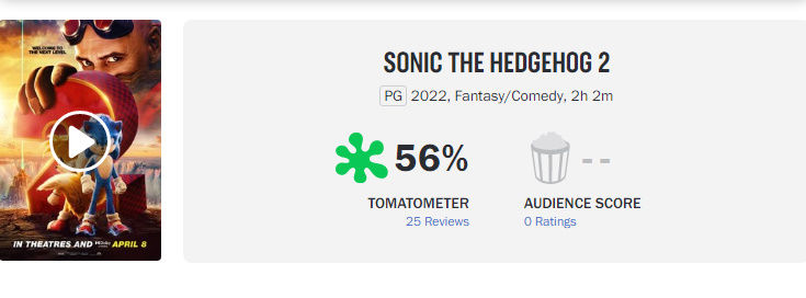 Sonic the Hedgehog 2 is getting review bombed by salty critics. The common complaint seems to be that the movie is too long. Like I said before, Rotten Tomatoes is not a credible source. They gave Cuties an 88% rating. 
#Sonic #SonicTheHedgehog2 #Sonic2 https://t.co/YKbOyXpGHr