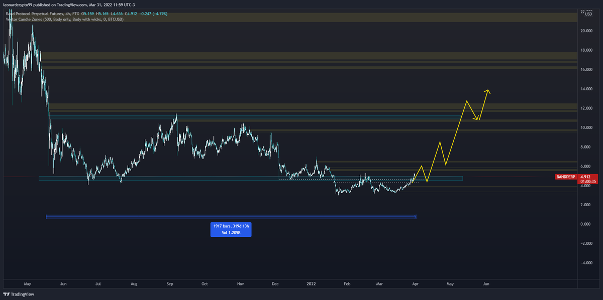 leoooo_13's tweet photo. 318 days of accumulation, ready to pump. #band #neo #grt  #Altseason2022 
very good R:R https://t.co/b22G6LSVT2