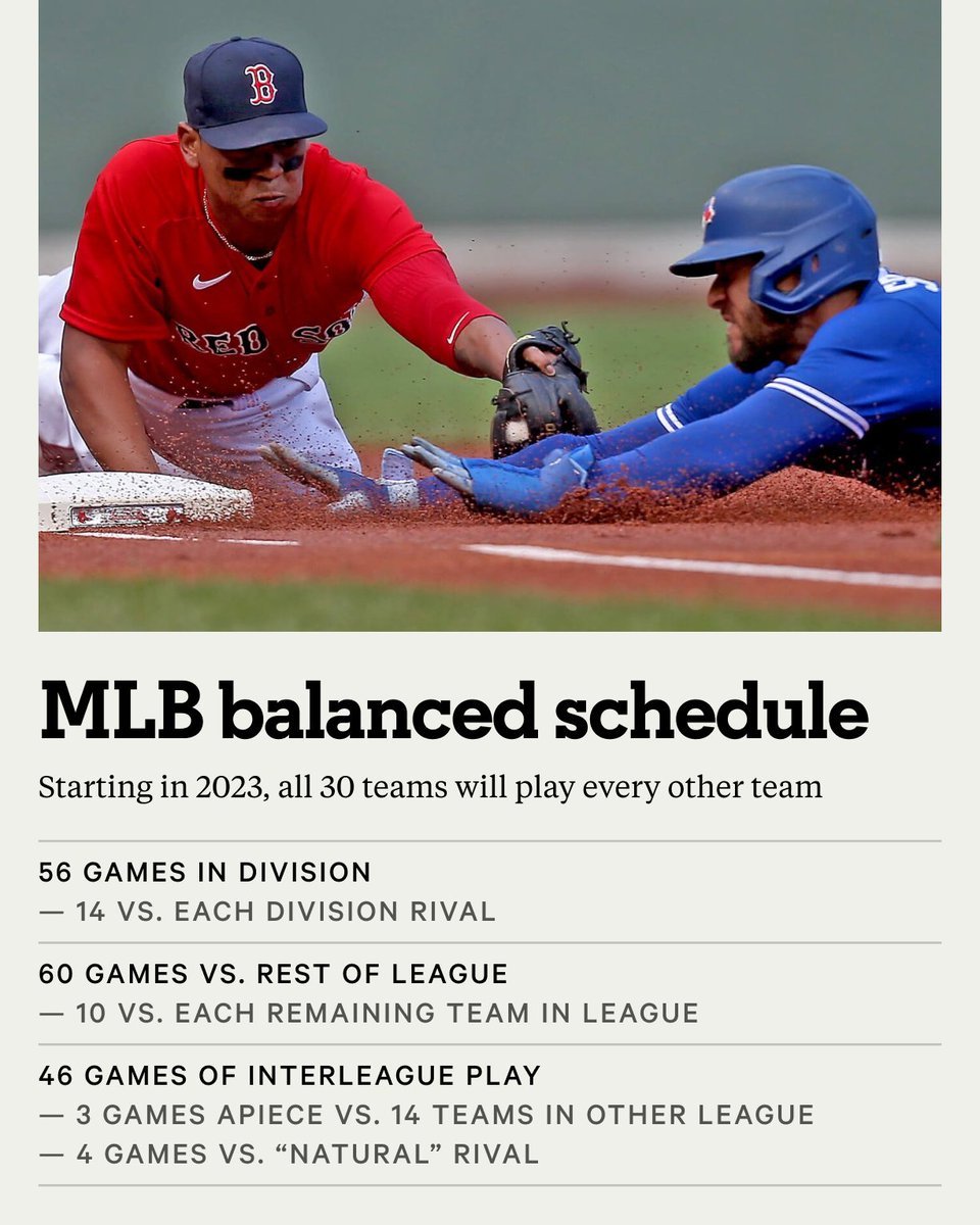 The Athletic MLB on Twitter The more balanced schedule is coming Not until 2023 But its on the way Starting next year all 30 teams will play every one of the other #15 The Athletic MLB on Twitter The more balanced schedule is coming Not until 2023 But its on the way Starting next year all 30 teams will play every one of the other