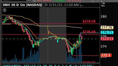 PhoenixTradeHQ's tweet photo. $AMD nice pop to .28 64% 
$SMH which i use to track semiconductors hit my resistance line hence pullback on AMD https://t.co/jCxUUaq7H7