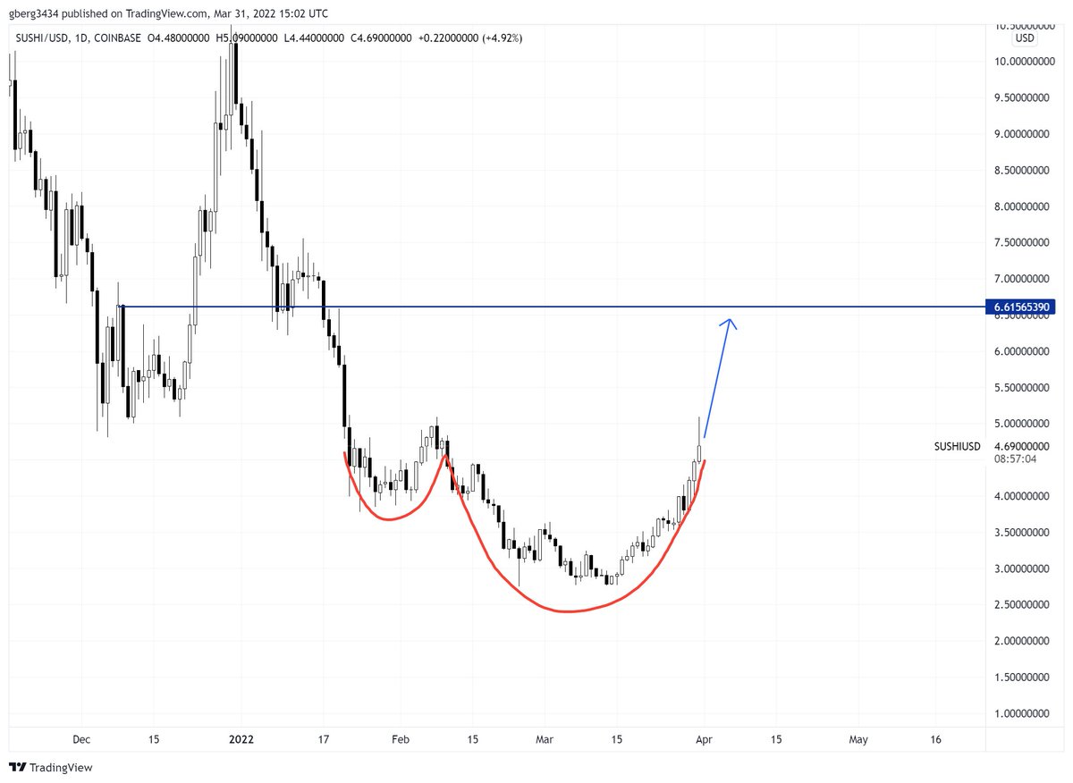 UpdatesEth's tweet photo. Interesting cup &amp; handle formations on some of the DeFi charts. Looking to see $SUSHI follow $AAVE's move if $BTC stays above 46k today. https://t.co/6eeUMn29i1