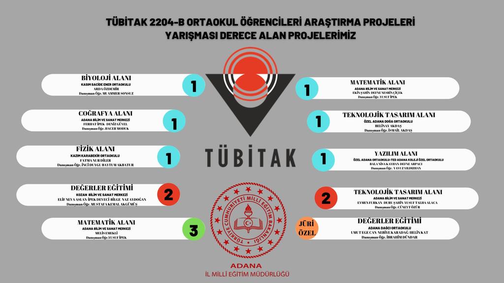 16'ncı Ortaokul Öğrencileri Araştırma Projeleri Yarışması bölge finallerinde ilimizi temsil eden öğrencilerimize ve rehber öğretmenlerimize teşekkür ediyorum. Emeklerine sağlık.
