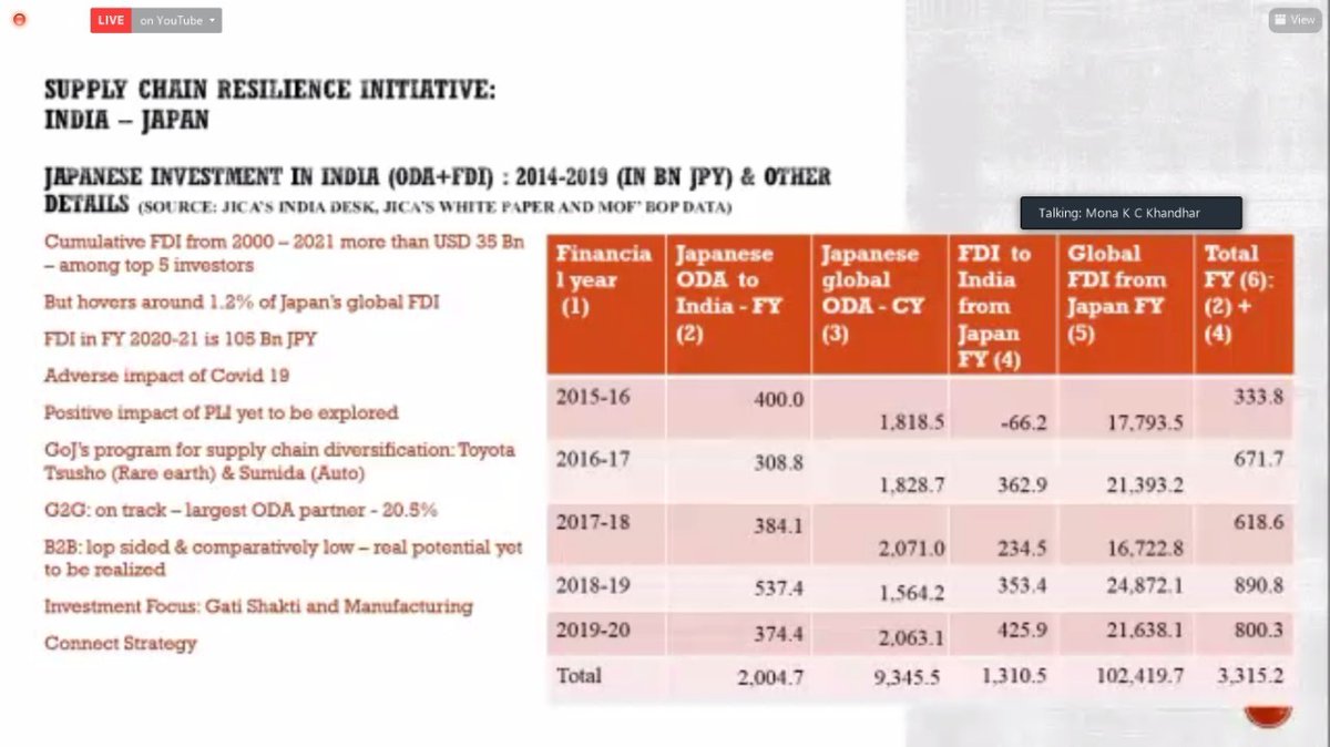 ICRIER's tweet photo. Commenting on the ODA, Mona KC Khandhar, Minister (Economic) Embassy of India, Tokyo, said, "India is one of the highest recipients of Japanese ODA and it is about 20.5 percent of total assistance by Japan provided globally."

#IndiaJapanRelations #supplychain https://t.co/gnqgdseTxt