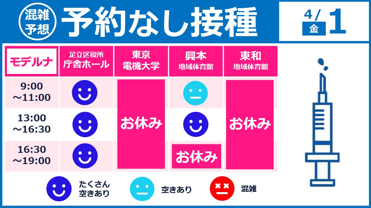 足立区役所 コロナワクチン情報 予約なし だれにでも 区外の方もok 接種券必要 4月1日 予約なし で接種できます ぜひお越しください 詳細はhpをご覧ください T Co Ytrmioando T Co Kao3qngits Twitter