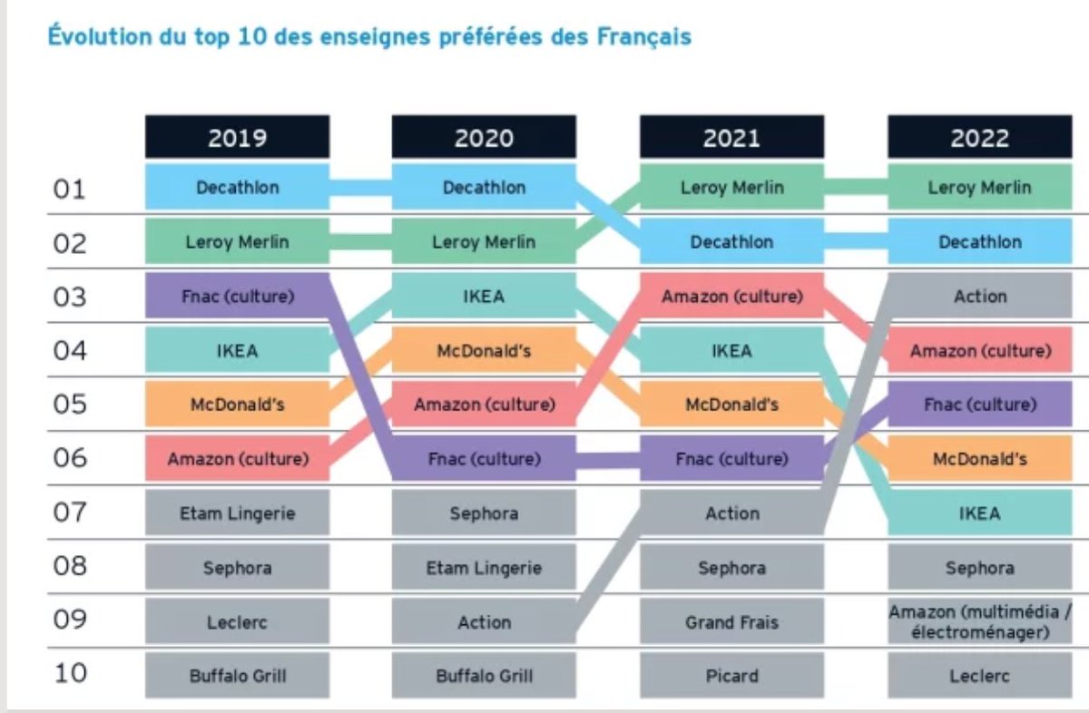 JeromeMONANGE's tweet photo. #Retail 💻 🛍 Quelles sont les #enseignes préférées des Français 🇫🇷 en 2022? [Classement]
🏅@leroymerlinfr 
🥈@Decathlon 
🥉action 

 https://t.co/DpcVxmGwKe v @C_Chenevoy @Republik_RETAIL 

#LabRetail2025 #labLuxuryandretail https://t.co/hNJ3JBeuXZ