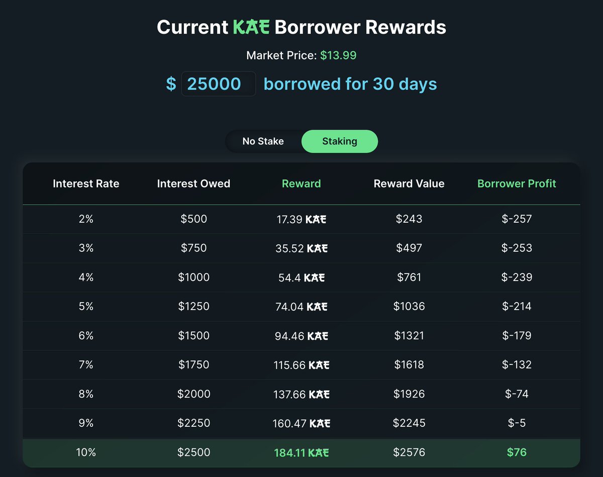Binary_Punks's tweet photo. Paid to borrow, how refreshing. Only on Fantom. @kanpeki_finance @FantomFDN @SpookySwap @FTMAlerts @fantom_daily @Tweak896 @deficryptofarm @ftm_ecologist @TinFoilFTM @chainlink @KingsFantom https://t.co/79sBU82yaW