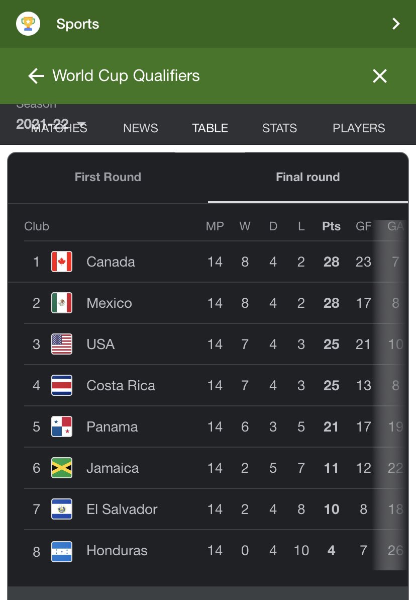 Loving the end result of our Canadian mens soccer club in the CONCACAF Qualifier. Let’s go to Qatar!  Time to buy a Canada World Cup Jersey!