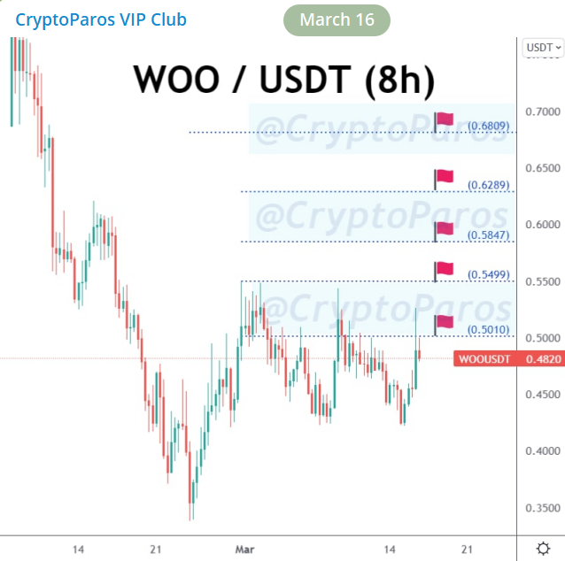 CryptoParos's tweet photo. BULLSEYE ! π―π―π―
WOO / USDT (Before & after)
#WOOUSDT hit all the targets set by #CryptoParos.πππ
41 % profit in pocket totally.π°π°π°
Mission completed for me.π
#WOO #WOOUSDT $WOO #Bitcoin #btc #crypto https://t.co/BWqGjfYPTV