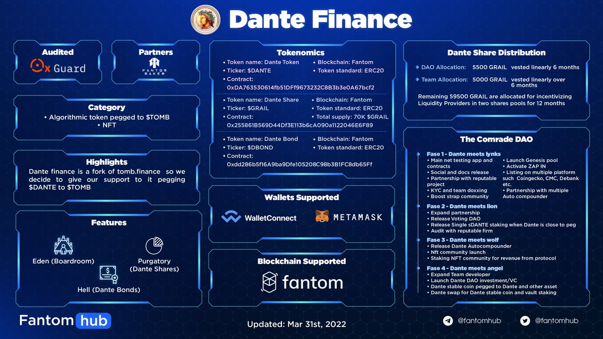 Sonichub_'s tweet photo. Dante Finance
👉 $DANTE new token pegged to $TOMB with future NFT utility.
👉 @dantefinance is not just a tomb fork, the team aim to build an entire ecosystem for $DANTE!
👉 Join Dante's epic journey from Inferno to Eden:
https://t.co/m0WPLfCxCE
#FantomOverview #Fantom #NFT https://t.co/8C5MYiPdJs