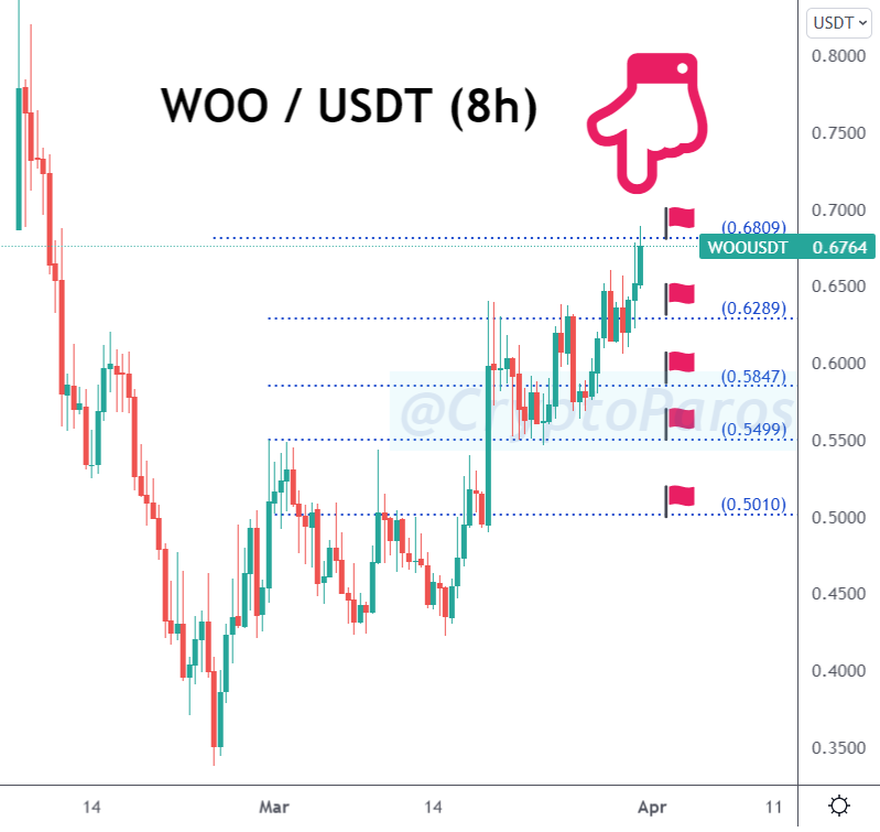 CryptoParos's tweet photo. BULLSEYE ! π―π―π―
WOO / USDT (Before & after)
#WOOUSDT hit all the targets set by #CryptoParos.πππ
41 % profit in pocket totally.π°π°π°
Mission completed for me.π
#WOO #WOOUSDT $WOO #Bitcoin #btc #crypto https://t.co/BWqGjfYPTV