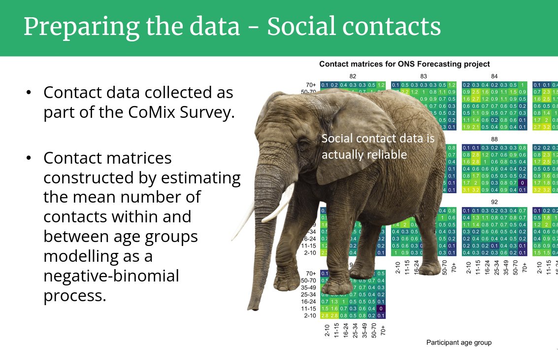 nikosbosse's tweet photo. My colleague @JDMunday gave a presentation about his research where he would mark all strong assumptions with a literal 'elephant in the room' (with different sizes). 
I love this. This should be standard procedure in science communication. Every paper needs an elephant herd! https://t.co/WoHU5uWul8