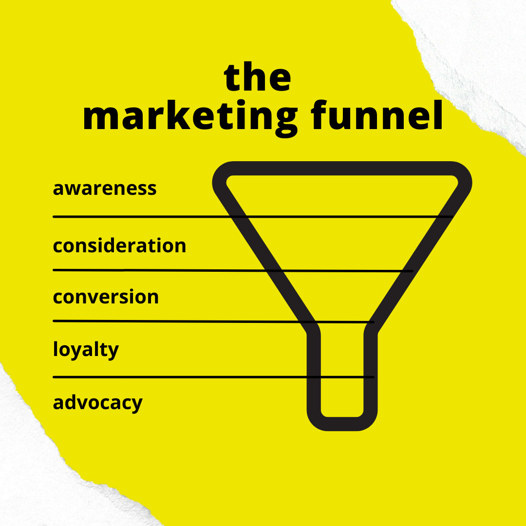 FindIntelligent's tweet image. As a marketer, the marketing funnel is a vital component of building repeat sales. By showing your customers you value them you can take them from being aware of your posts, to advocates.

#marketing #socialmediamarketing #socialmediamanagement #marketingtips #marketingstrategy