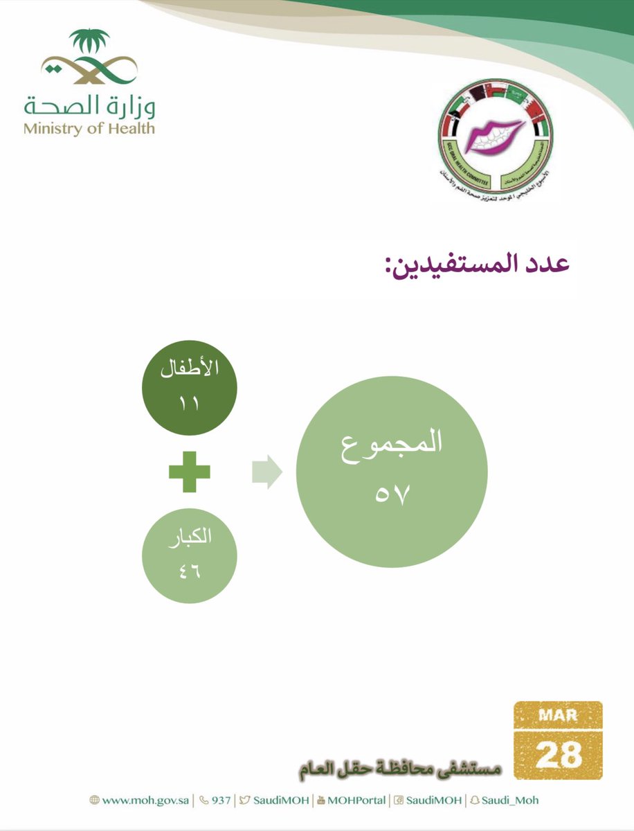 DentalTabuk's tweet photo. تم تفعيل #الأسبوع_الخليجي_لصحة_الفم_والأسنان تحت شعار #صحتي_تبدأ_من_فمي في محافظة حقل بمنطقة تبوك وتم تقديم خدمات الاستشارات والكشف وتطبيق الفلورايد https://t.co/WIozWeO2kV