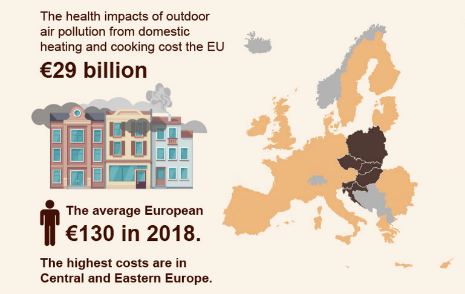 ZdrowePowietrze's tweet image. 📢Nowy raport @CEDelft 📙, a w nim analiza kosztów zdrowotnych związanych z #zanieczyszczeniem powietrza, pochodzącym z ogrzewania i gotowania w Europejskich domach. 

#CleanHeating #CleanAirForAll 

Cały dokument dostępny pod linkiem👇
epha.org/replacing-foss…