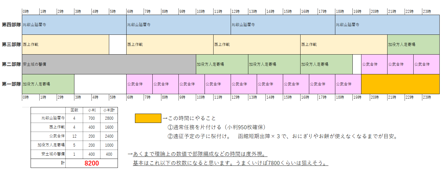 非公式 刀剣乱舞攻略速報 バズってる効率的な小判収集案関係のツイート その1 対大侵寇防人作戦攻略 Twitter