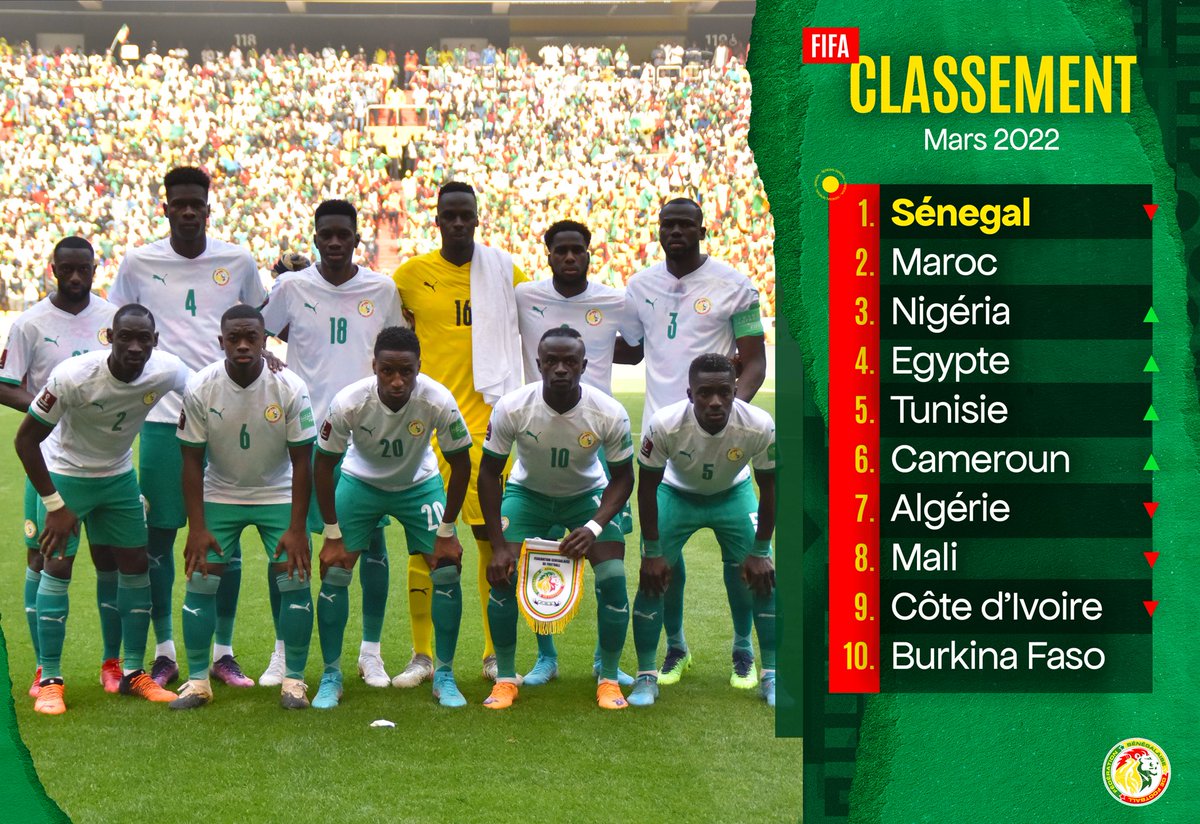 Fsfofficielle's tweet photo. Le Sénégal conserve sa première place en Afrique mais en perd deux dans le classement général. Les lions seront logés dans le chapeau 3 lors du tirage au sort de la Coupe du Monde ce vendredi. #FIFARanking https://t.co/8eHbi241Na