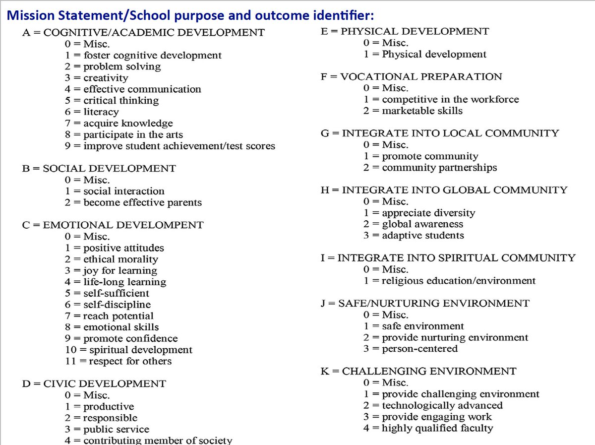 ReflectiveEducationalResearch (@damian_bebell) on Twitter photo RESOURCE ALERT #AppleEDULeaderChat
Here's a rubric developed with Steve Stemler <a href="/wesleyan_u/">Wesleyan University</a> to help identify what themes are present in school mission statements:
purposeofschool.org/research RESOURCE ALERT #AppleEDULeaderChat
Here's a rubric developed with Steve Stemler <a href="/wesleyan_u/">Wesleyan University</a> to help identify what themes are present in school mission statements:
purposeofschool.org/research