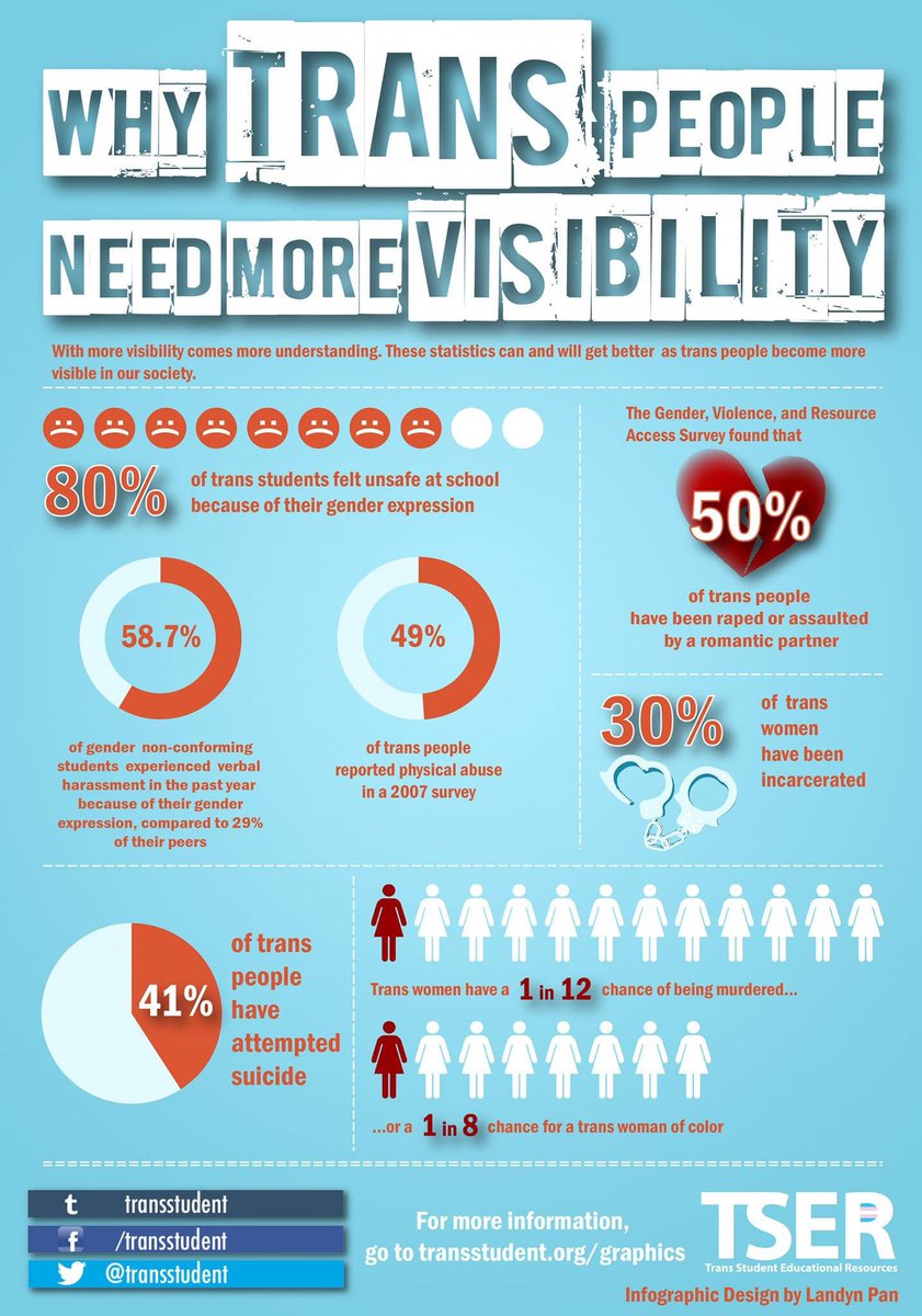 EllerbyHedley's tweet photo. It’s Transgender Day of Visibility let’s all show our support to family, friends, work colleagues and anyone else identifying as Trans/Non-binary 🤗 🏳️‍⚧️ @NewcastleHosps @NUTHEqualities https://t.co/AfbLD6xFwl
