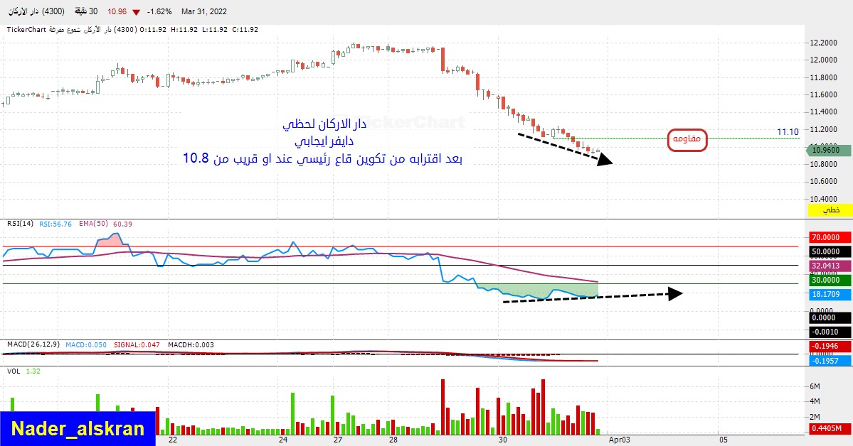 سهم دار الاركان تويتر