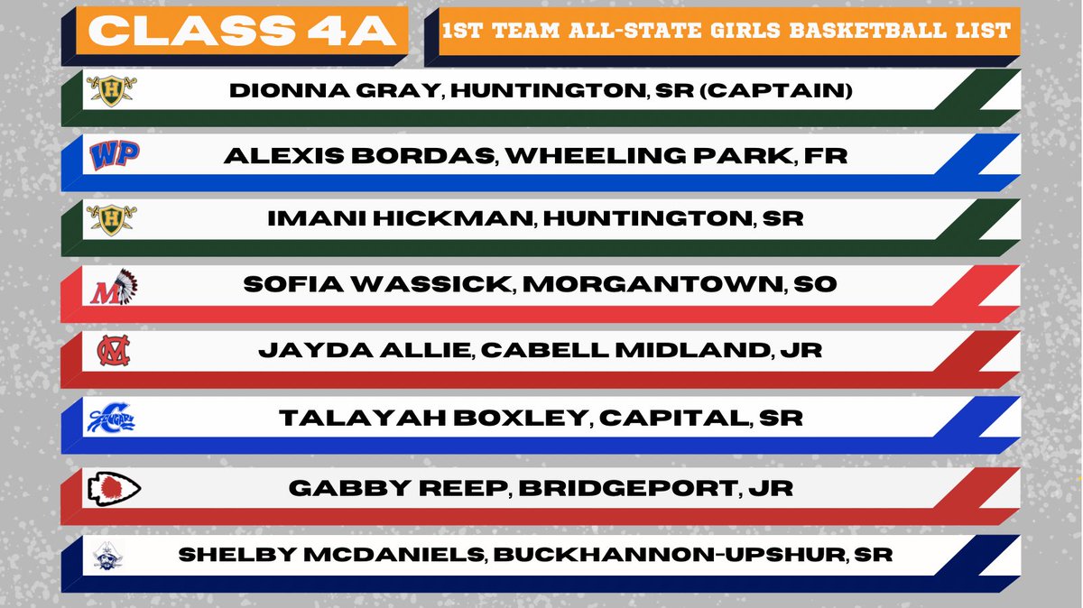 Class 4A Girl’s All-State Selections #WVGirlsBB 

Full list below ⬇️ 

wvprepbb.com/post/class-4a-…