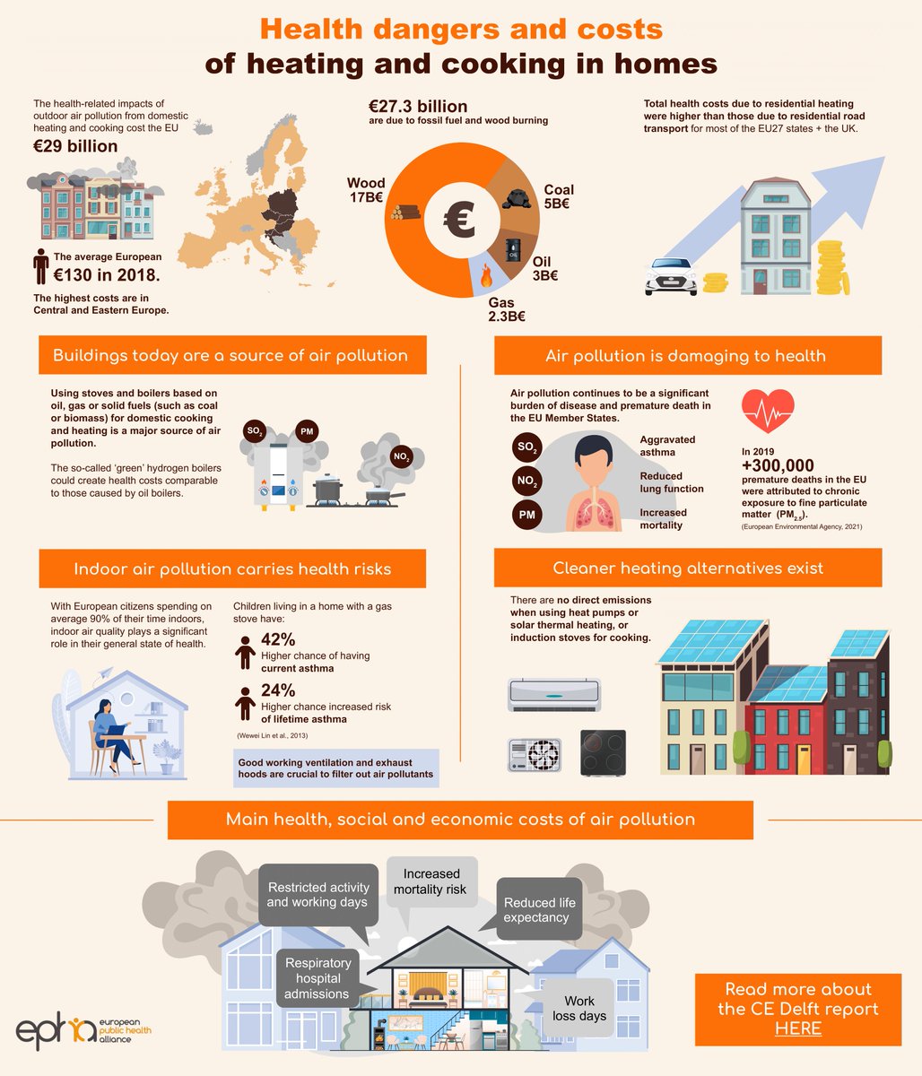 EPHA_EU's tweet photo. Today our event brought attention to neglected sources of #airpollution: heating and cooking.

We also discussed the #health benefits of the #energytransition.

👇our🆕#Infographic based on @CEDelft studies.

🔎https://t.co/iBQtk8subW https://t.co/hgjfpYWzs9