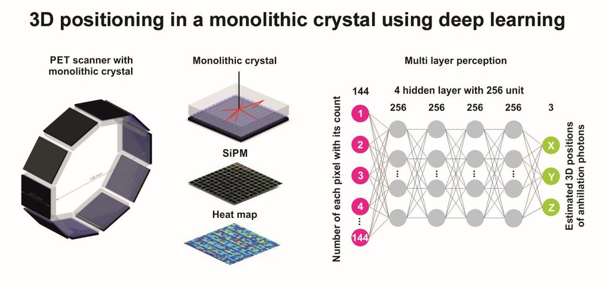Applsci's tweet photo. #HighlyCitedPaper

Depth of Interaction Estimation in a Preclinical #PETScanner Equipped with Monolithic #Crystals Coupled to SiPMs Using a #DeepNeuralNetwork
by Mr. Amirhossein Sanaat and Prof. Habib Zaidi

🔗https://t.co/W4sNdb3pTu

#mdpiapplsci #openaccess https://t.co/oiK0bw7Agu