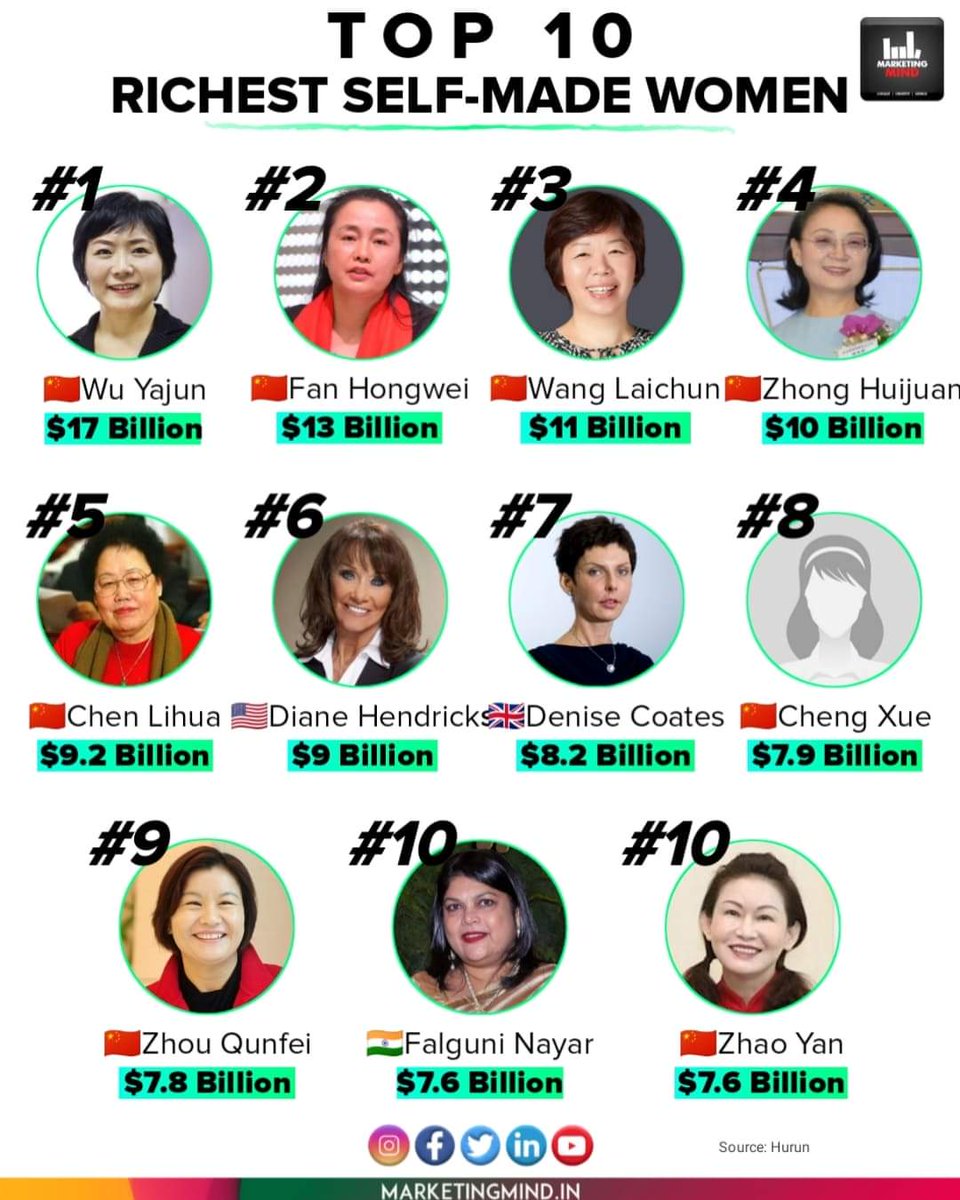 MarketingMind_'s tweet photo. Falguni Nayar is among the world's top 10 richest self-made women with a $7.6 billion net worth, as per Hurun Richest Self-Made Women in the World 2022 list...

#MarketingMind #TopRichest https://t.co/ohoKuEvzBC