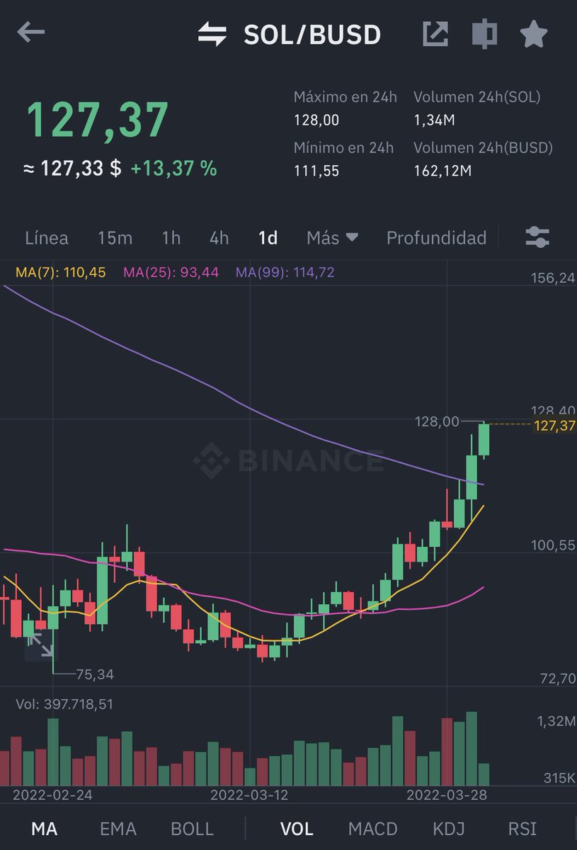 healthy_pockets's tweet photo. .#Solana 👀🔥

#Crypto #SOL #blockchain https://t.co/wX2GSXZAdl
