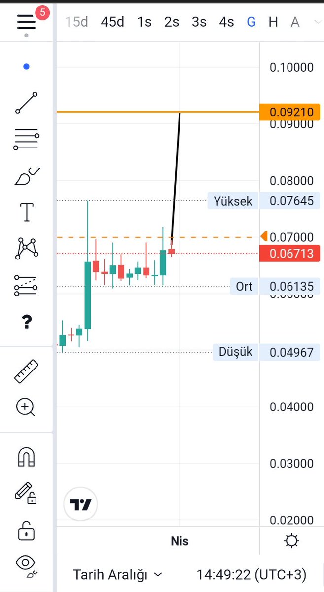 selma5377's tweet photo. #SpellToken #spelcoin #spellusdt #spelltry #spell son 24 saat içerisinde 0,067 seviyesinde kendisine yön aramakta. Sıradaki ath neden bunda olmasın. 0,071 seviyesinde ve üstünde kapanacak olan 4 saatlik mum sonrası hareketin başlamasını bekliyorum. ytd https://t.co/X1Gr1N8RYn