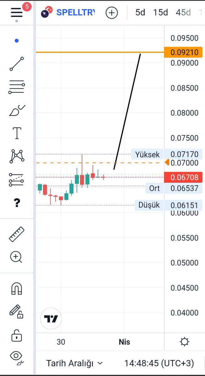 selma5377's tweet photo. #SpellToken #spelcoin #spellusdt #spelltry #spell son 24 saat içerisinde 0,067 seviyesinde kendisine yön aramakta. Sıradaki ath neden bunda olmasın. 0,071 seviyesinde ve üstünde kapanacak olan 4 saatlik mum sonrası hareketin başlamasını bekliyorum. ytd https://t.co/X1Gr1N8RYn