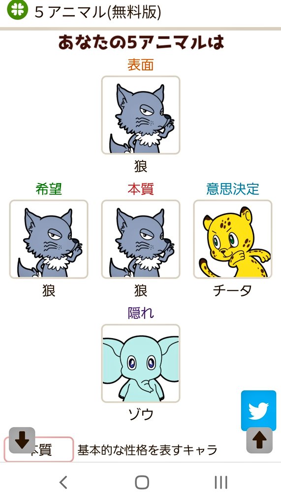 動物占いをネットで見かけて学生時代思い出した😊懐かしくてもう1回やってみたら今はこんなのもわかるんですね💦w。因みにオオカミ(ブルー)でした😊そして表面も本質も希望もオオカミw自他共に認めるマイペースです😅💦 