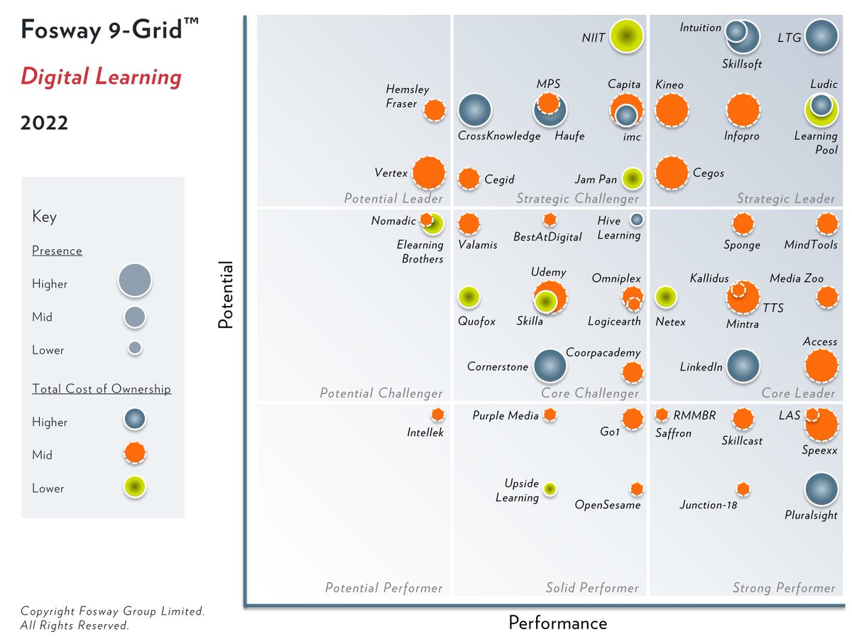MindToolsFB's tweet photo. We’re delighted to have retained our position as a Core Leader on the 2022 Fosway 9-Grid™ for Digital Learning. It is an honour to be recognised for our growth, investment, and commitment to transforming learning in organizations. https://t.co/6USY261Xij @fosway https://t.co/SIacJVhcWz