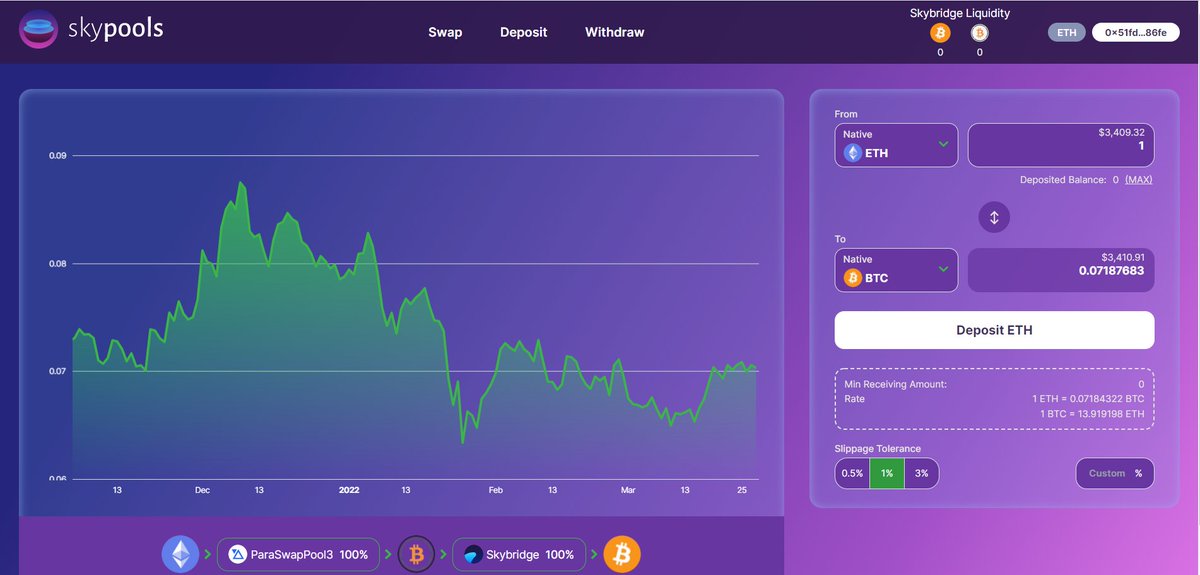 Skypools UPDATE‼️

The team is working on full force to deliver it ASAP. ✅

No exact ETA is revealed yet to not create false expectations 🙌🏻

This is an image of what the swapping portal
 looks like 💥

Stay tuned for updates 🔈

#SwingbyDAO #Transparency #Honesty
