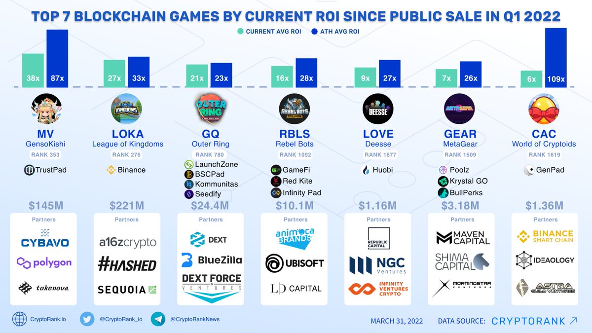 CryptoRank_io's tweet photo. TOP 7 Blockchain Games by Current ROI since Public Sale in Q1 2022📈

You can check real-time statistics of average public sale returns on https://t.co/OiMrtCRWZD.

👉 https://t.co/5ThK1wlFl3 https://t.co/MyqIAzIulO