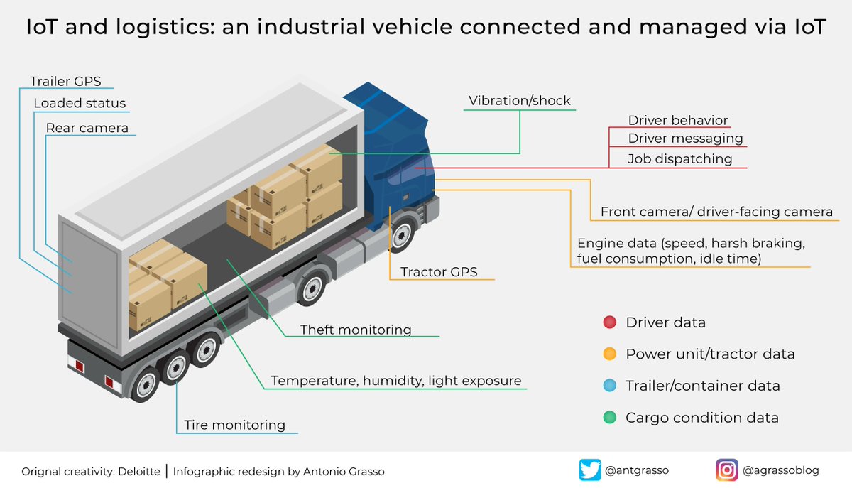 The Internet of Things reshapes logistics through centralized and partly autonomous vehicle fleet management. It does this by collecting data in proximity and performing some operations directly on the vehicle.

Microblog &amp; social design by <a href="/antgrasso/">Antonio Grasso</a> via <a href="/LindaGrass0/">Linda Grasso</a> #IoT #IIoT