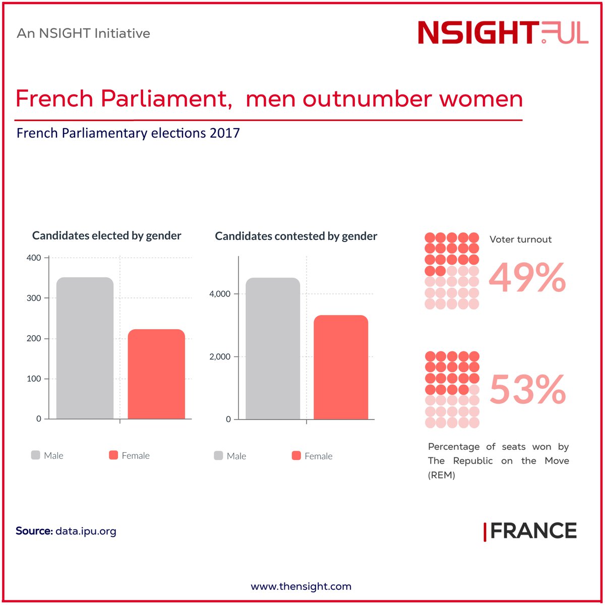 nsightcorp's tweet photo. French Parliament, men outnumber women

#France #FrenchParliament #GenderRatio #MenOverWomen #ElectionData #NSIGHTFUL #Analytics
#Data #Datascience #NSIGHT https://t.co/EMbxGpA38A