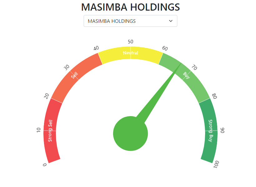 The CGI meter agrees with <a href="/MorganCo_ZW/">Morgan&Co</a> 
Look forward to this and more tools on the way to make the capital markets more accessible to all of Zimbabwe.
cgisecurities.com