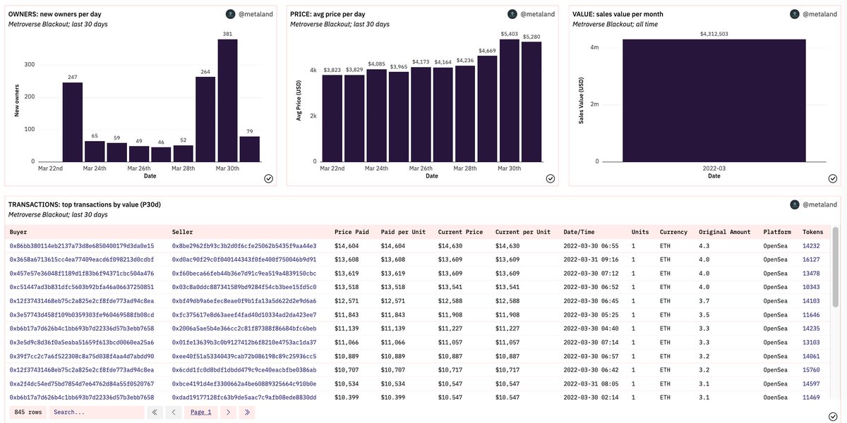 🎉NEW PROJECT ADDED TO OUR DASHBOARD!🎉

@TheMetroverse Blackout becomes the 30th project added to our #VirtualLand community dashboard 🍾

#Blackout has seen $4.3m in secondary sales in less than a week and keeps on rising...📈

View the dashboard here: bit.ly/3mCYncz