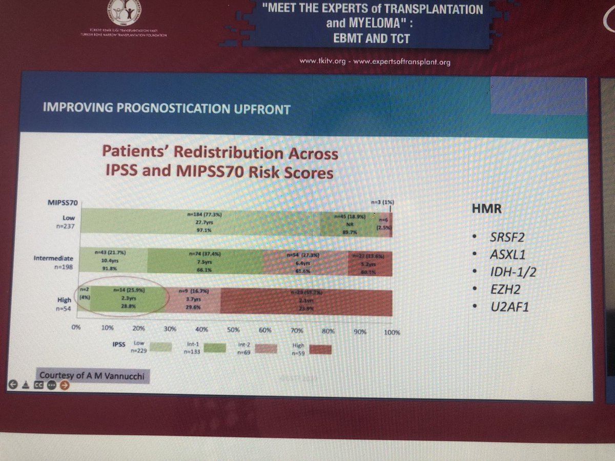 mbeksac56's tweet photo. @gdnsvl @DrLornan @metdigital2022 @TheEBMT Additional prognostic factors impact of NGS https://t.co/uiffsq14q6