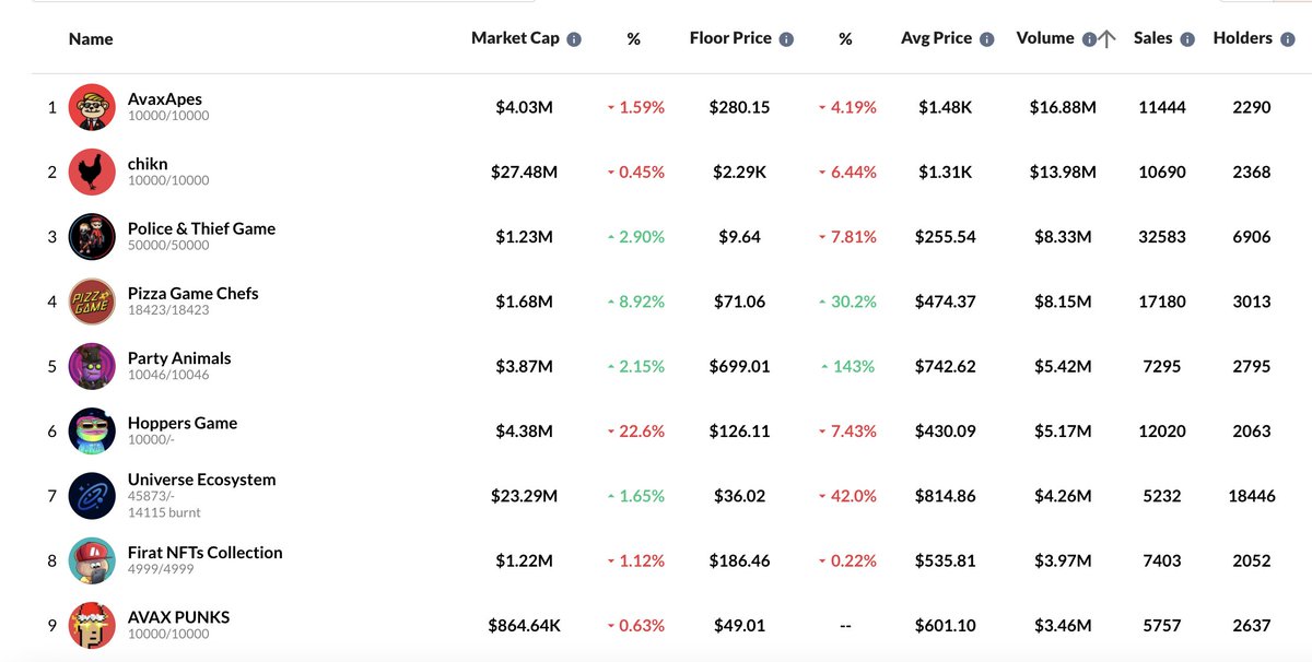 nft projects on avalanche sorted by all time volume