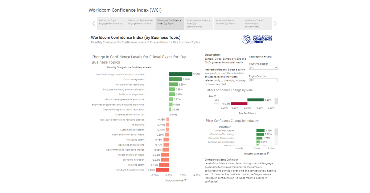 The Worldcom Confidence Index (WCI) Goes Live and Interactive With New Online Data Visualization Tool to Help Business Leaders Make Timely Strategic Communications Choices dlvr.it/SMjRTN