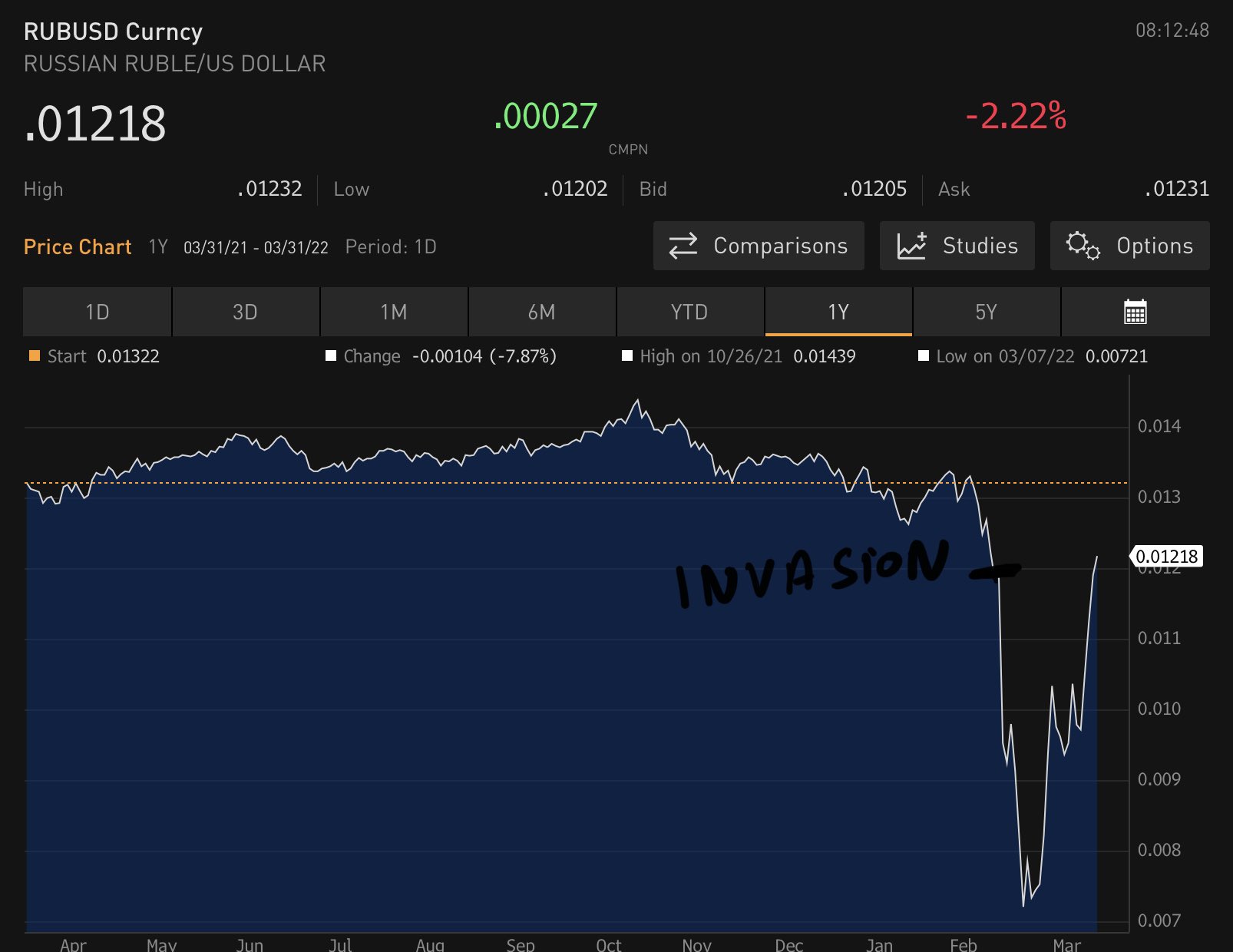 Gurgavin On Twitter THE RUSSIA RUBLE IS WORTH MORE NOW THAT IT WAS gurgavin-on-twitter-the-russia-ruble-is-worth-more-now-that-it-was