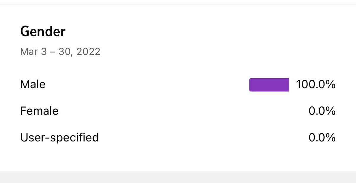 Neeca1's tweet image. You can say that I am popular with the ladies 😂. Gender of viewers on YouTube: